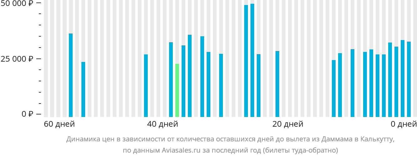 Динамика цен в зависимости от количества оставшихся дней до вылета из Даммама в Калькутту