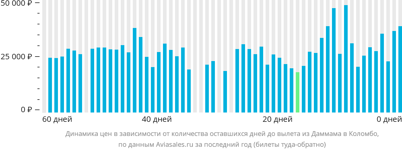 Динамика цен в зависимости от количества оставшихся дней до вылета из Даммама в Коломбо