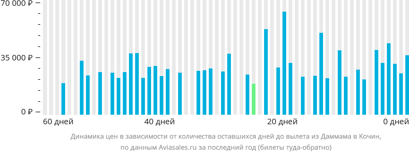 Динамика цен в зависимости от количества оставшихся дней до вылета из Даммама в Кочин