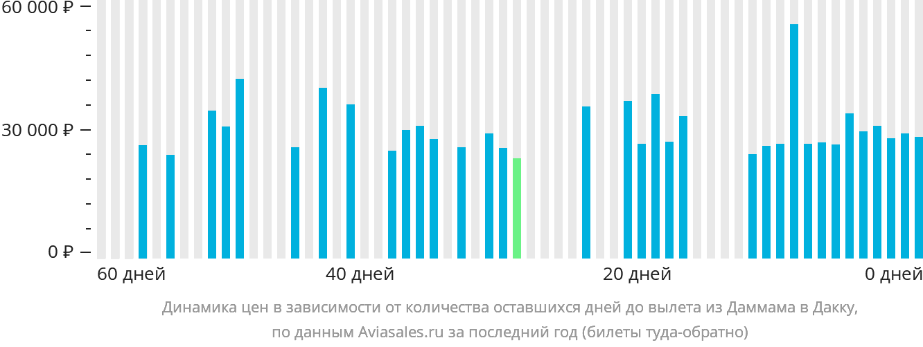 Динамика цен в зависимости от количества оставшихся дней до вылета из Даммама в Дакку