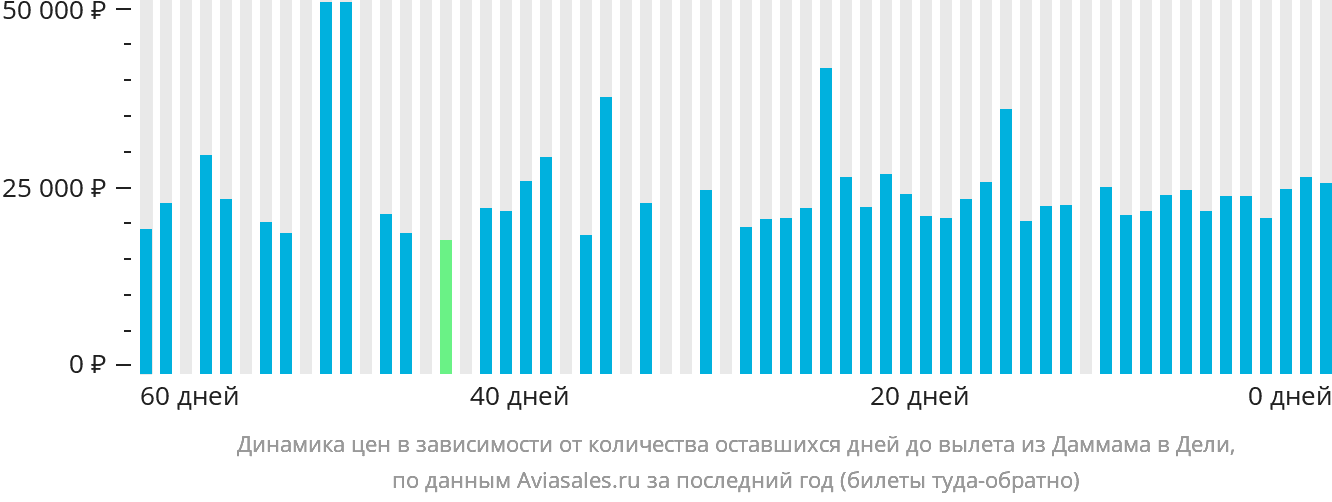 Динамика цен в зависимости от количества оставшихся дней до вылета из Даммама в Дели