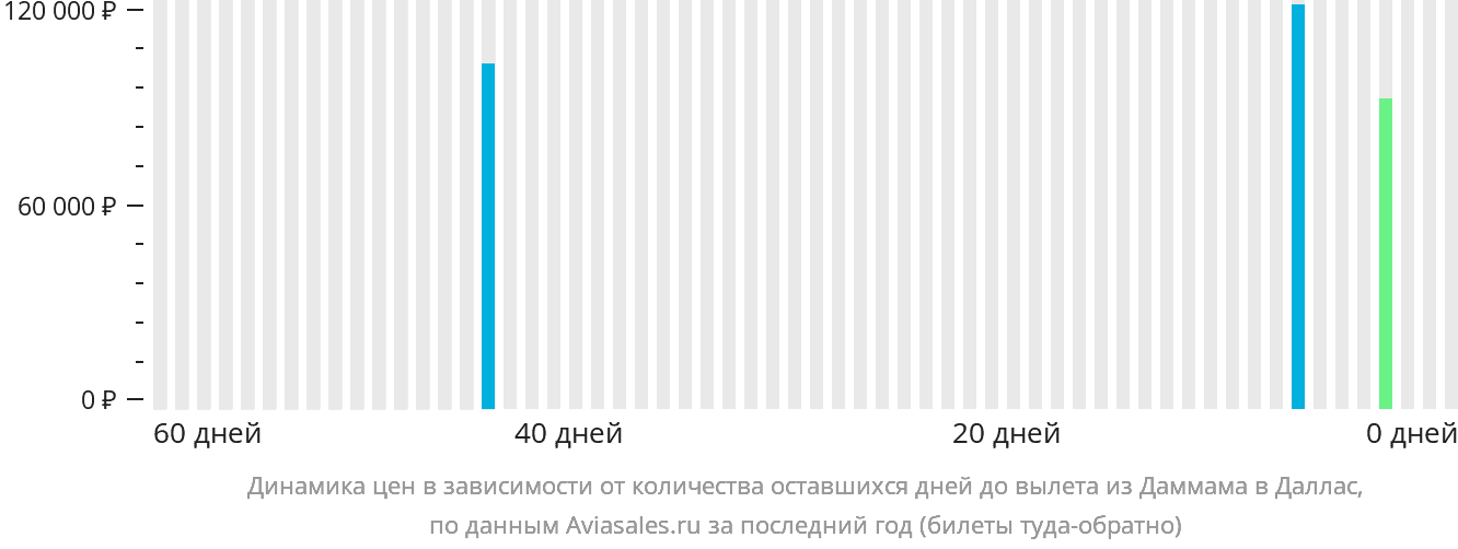 Динамика цен в зависимости от количества оставшихся дней до вылета из Даммама в Даллас