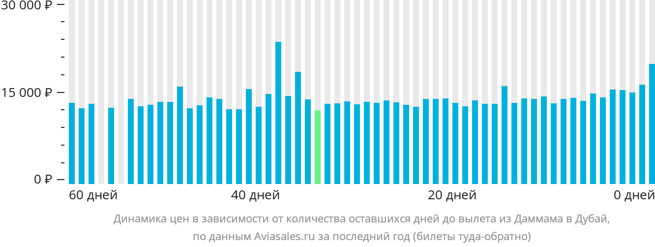 Динамика цен в зависимости от количества оставшихся дней до вылета из Даммама в Дубай