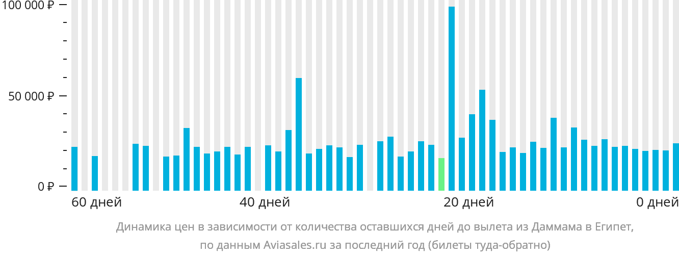Динамика цен в зависимости от количества оставшихся дней до вылета из Даммама в Египет