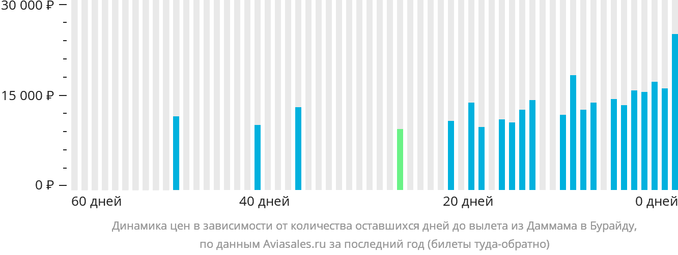 Динамика цен в зависимости от количества оставшихся дней до вылета из Даммама в Бурайду