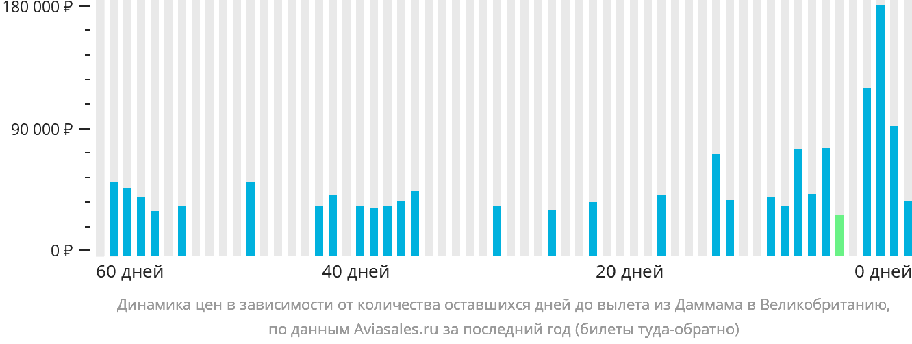 Динамика цен в зависимости от количества оставшихся дней до вылета из Даммама в Великобританию