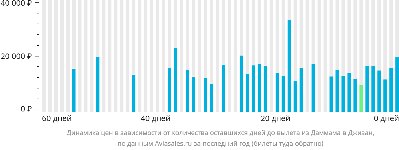 Динамика цен в зависимости от количества оставшихся дней до вылета из Даммама в Джизан