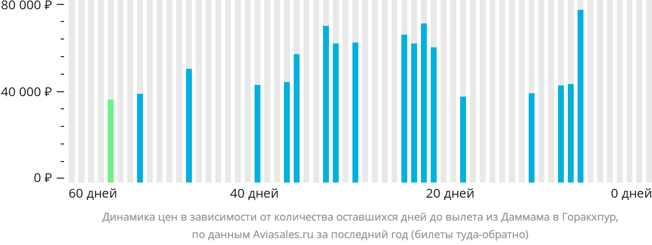 Динамика цен в зависимости от количества оставшихся дней до вылета из Даммама в Горакхпур
