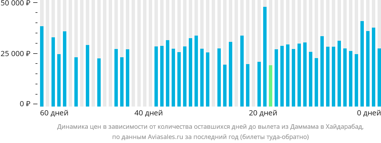 Динамика цен в зависимости от количества оставшихся дней до вылета из Даммама в Хайдарабад