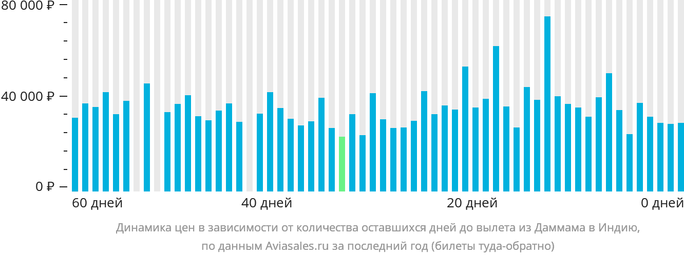 Динамика цен в зависимости от количества оставшихся дней до вылета из Даммама в Индию