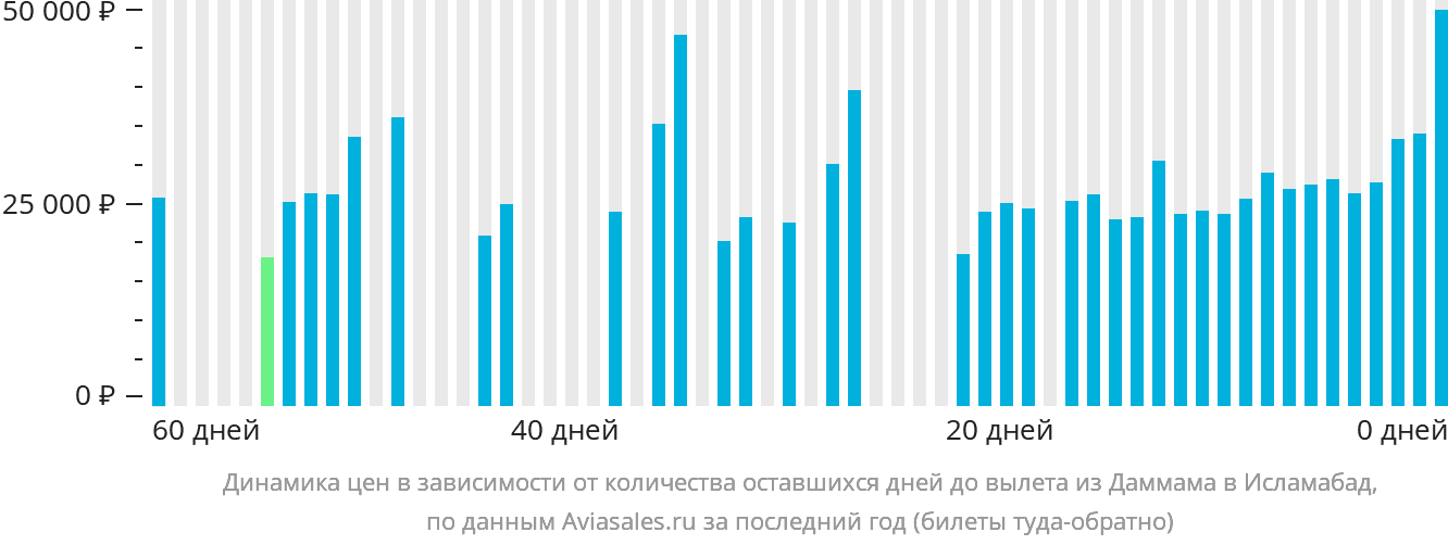 Динамика цен в зависимости от количества оставшихся дней до вылета из Даммама в Исламабад