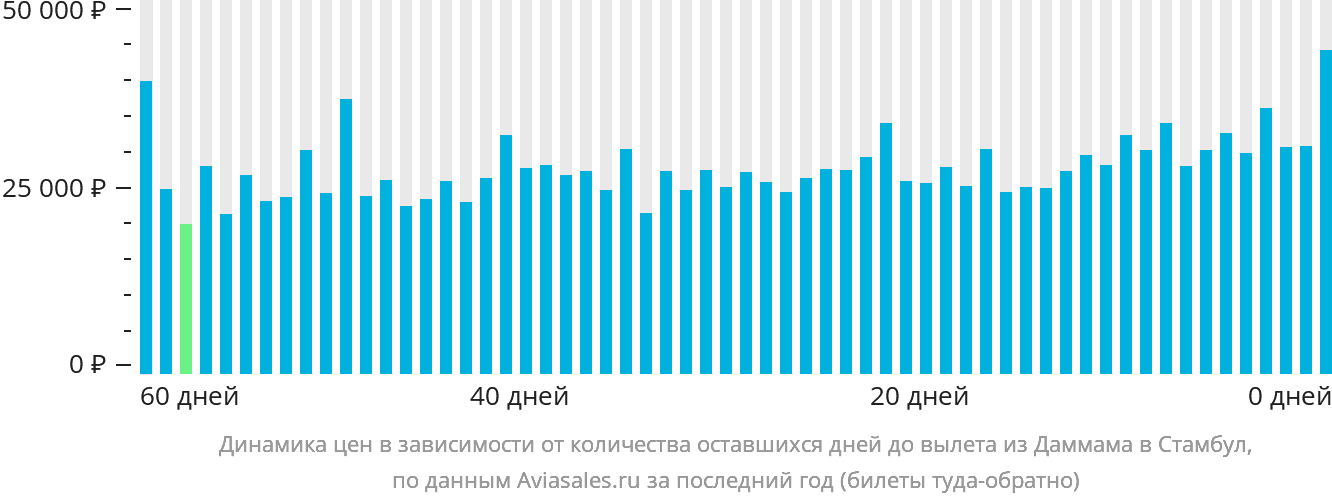 Динамика цен в зависимости от количества оставшихся дней до вылета из Даммама в Стамбул