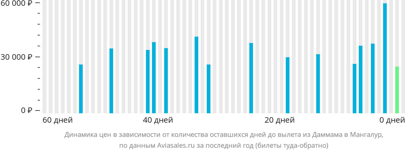Динамика цен в зависимости от количества оставшихся дней до вылета из Даммама в Мангалур