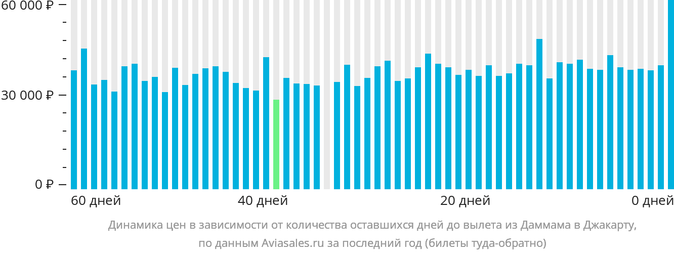 Динамика цен в зависимости от количества оставшихся дней до вылета из Даммама в Джакарту