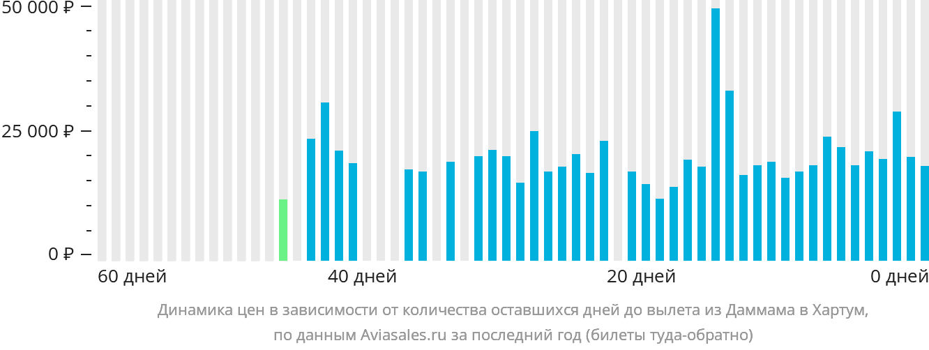 Динамика цен в зависимости от количества оставшихся дней до вылета из Даммама в Хартум