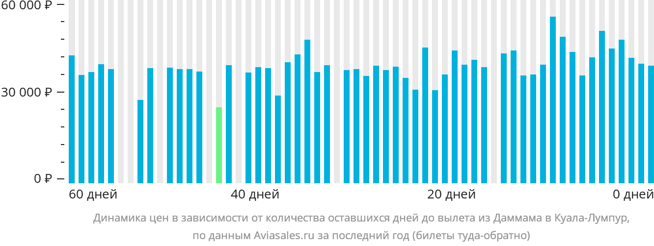 Динамика цен в зависимости от количества оставшихся дней до вылета из Даммама в Куала-Лумпур