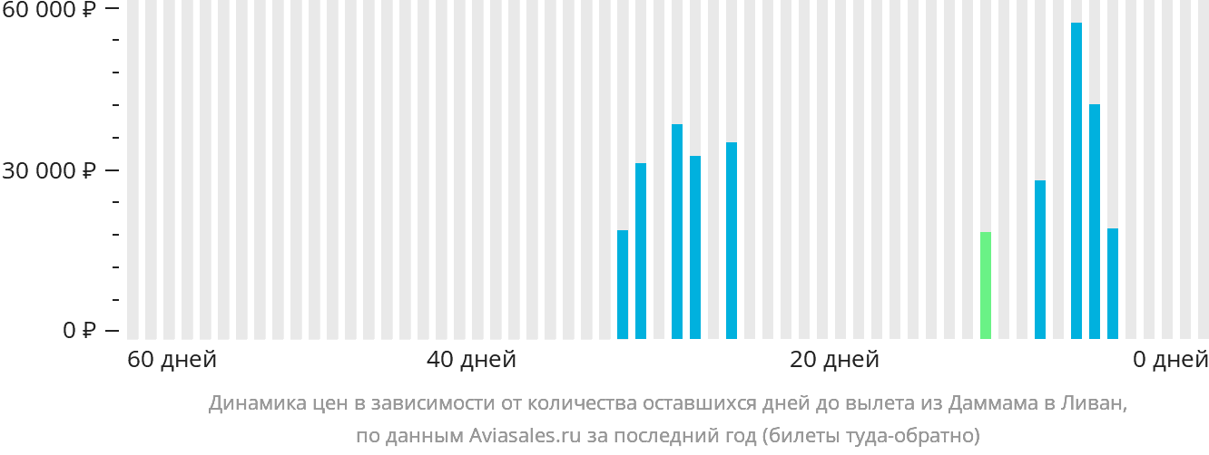 Динамика цен в зависимости от количества оставшихся дней до вылета из Даммама в Ливан