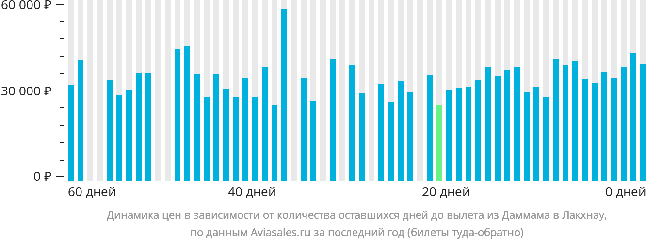 Динамика цен в зависимости от количества оставшихся дней до вылета из Даммама в Лакхнау