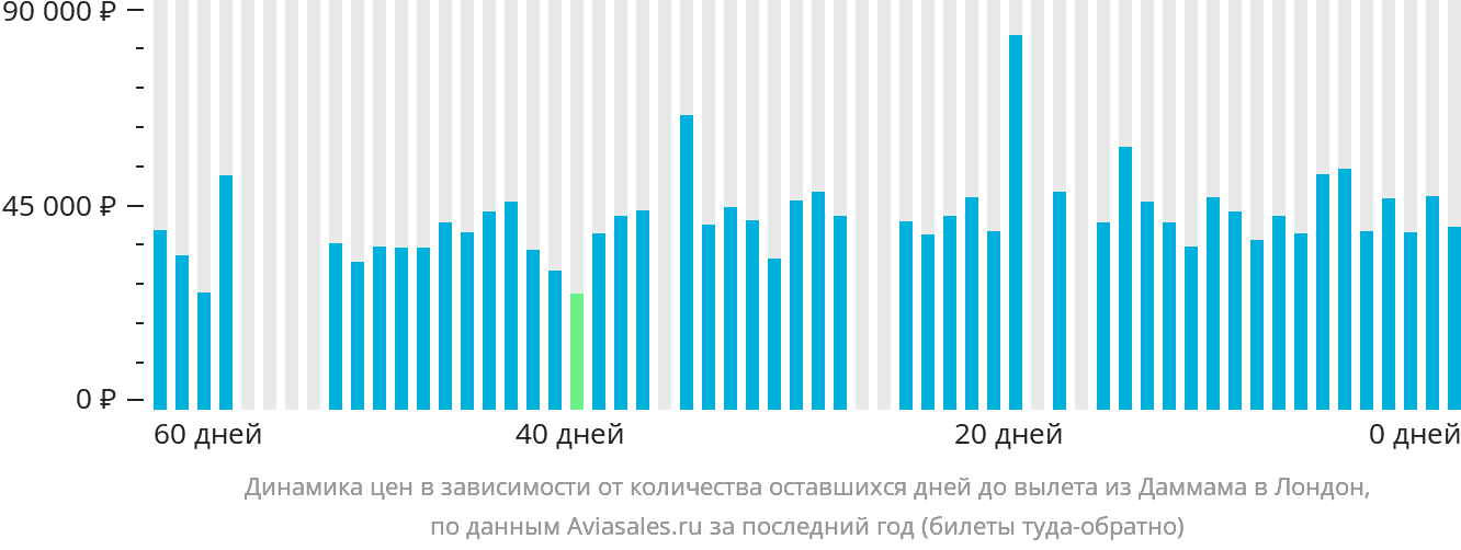 Динамика цен в зависимости от количества оставшихся дней до вылета из Даммама в Лондон