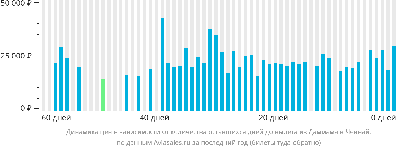Динамика цен в зависимости от количества оставшихся дней до вылета из Даммама в Ченнай