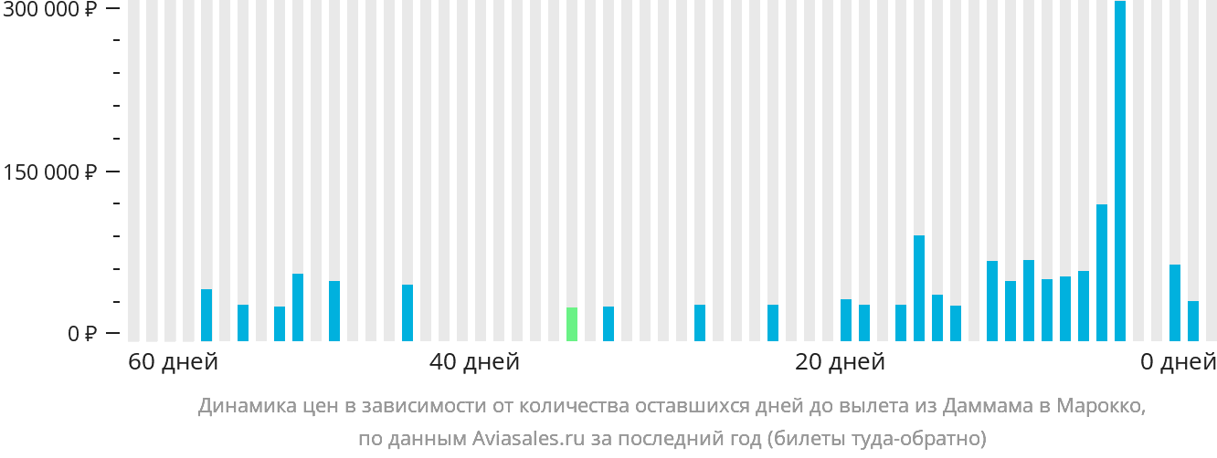 Динамика цен в зависимости от количества оставшихся дней до вылета из Даммама в Марокко