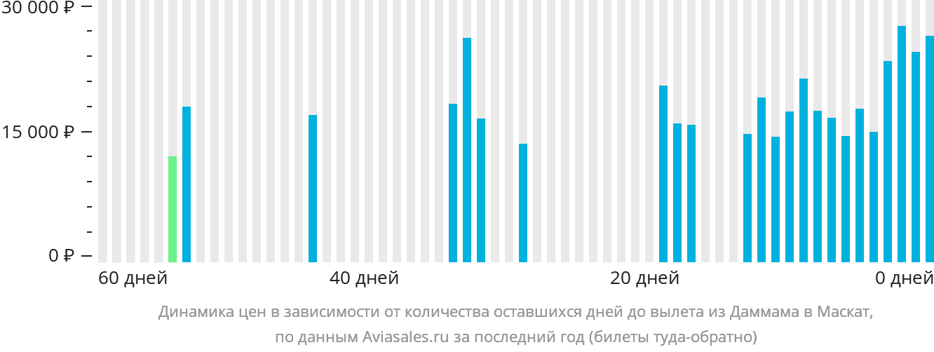 Динамика цен в зависимости от количества оставшихся дней до вылета из Даммама в Маскат