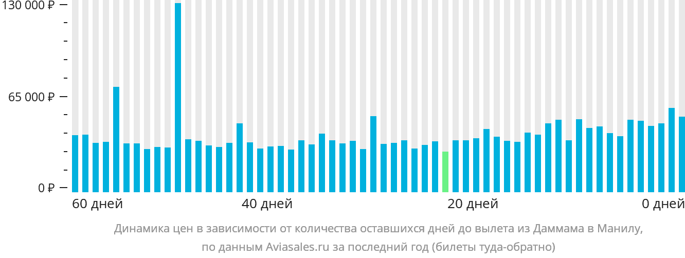 Динамика цен в зависимости от количества оставшихся дней до вылета из Даммама в Манилу