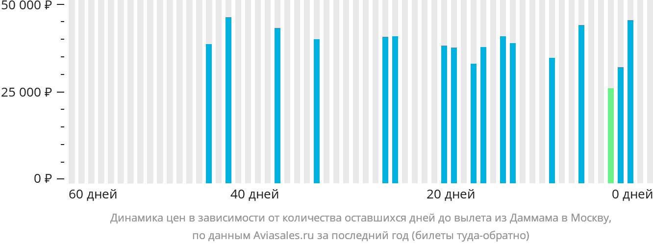 Динамика цен в зависимости от количества оставшихся дней до вылета из Даммама в Москву