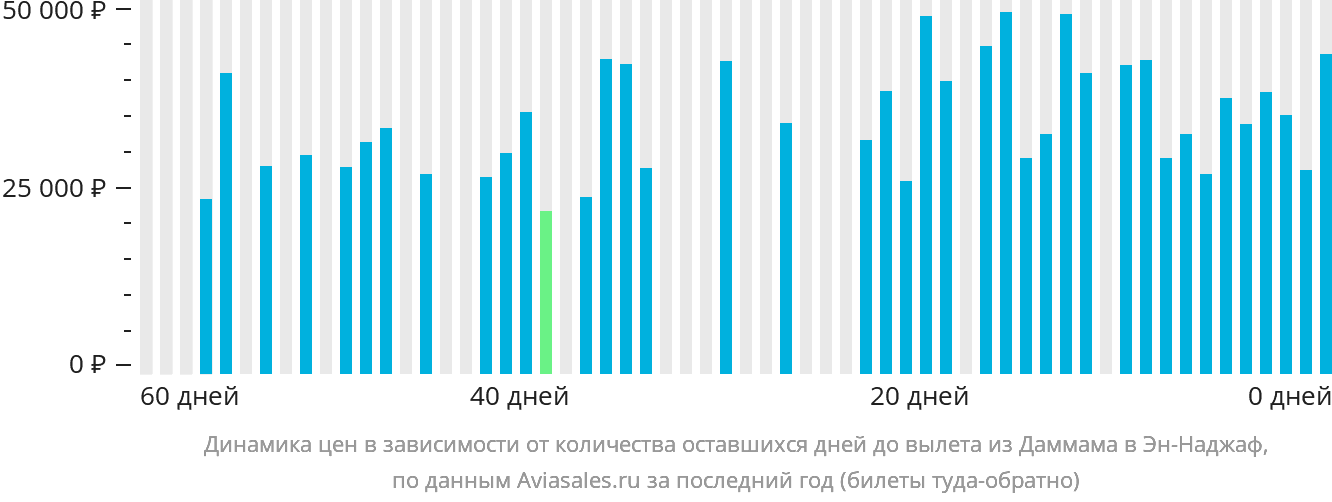 Динамика цен в зависимости от количества оставшихся дней до вылета из Даммама в Эн-Наджаф