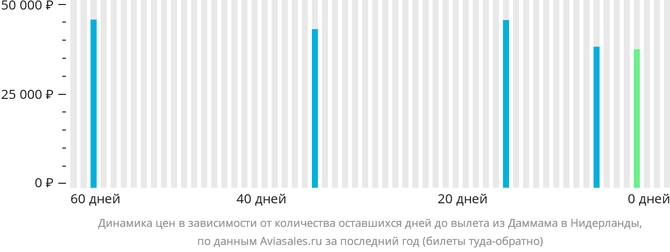 Динамика цен в зависимости от количества оставшихся дней до вылета из Даммама в Нидерланды