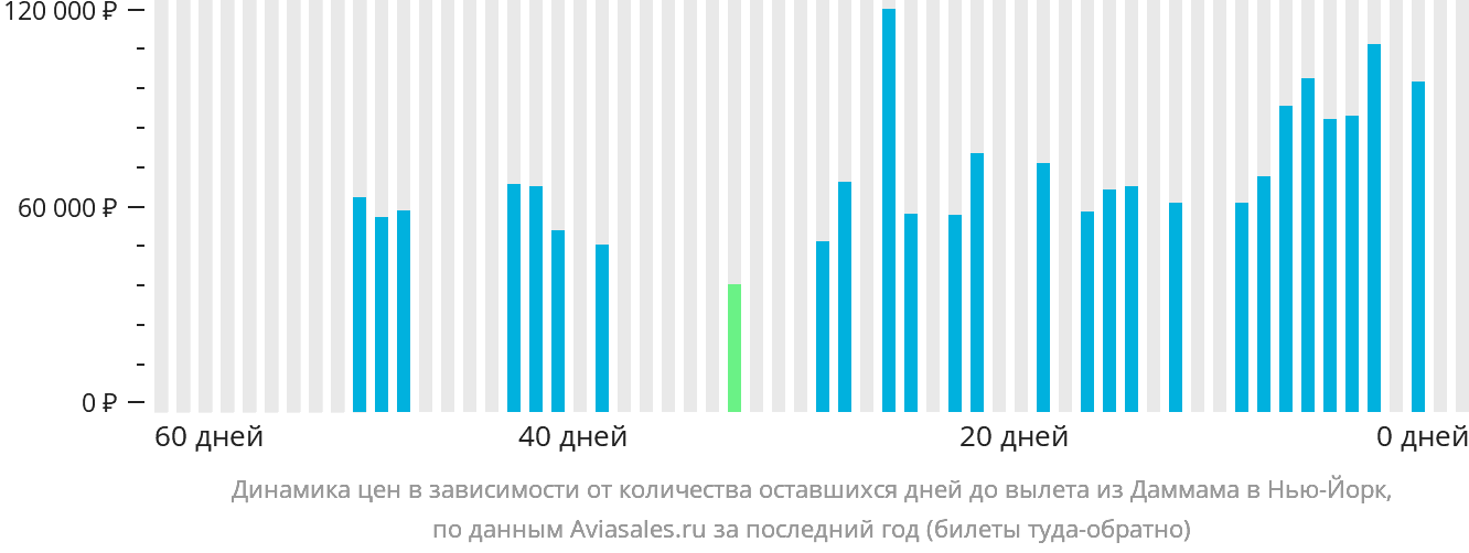 Динамика цен в зависимости от количества оставшихся дней до вылета из Даммама в Нью-Йорк