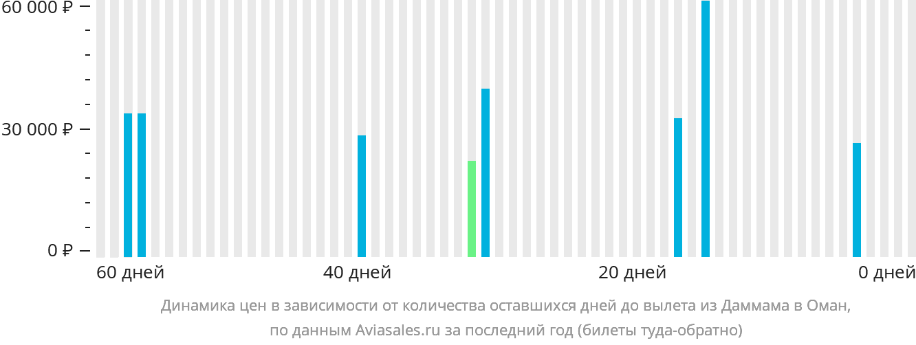 Динамика цен в зависимости от количества оставшихся дней до вылета из Даммама в Оман