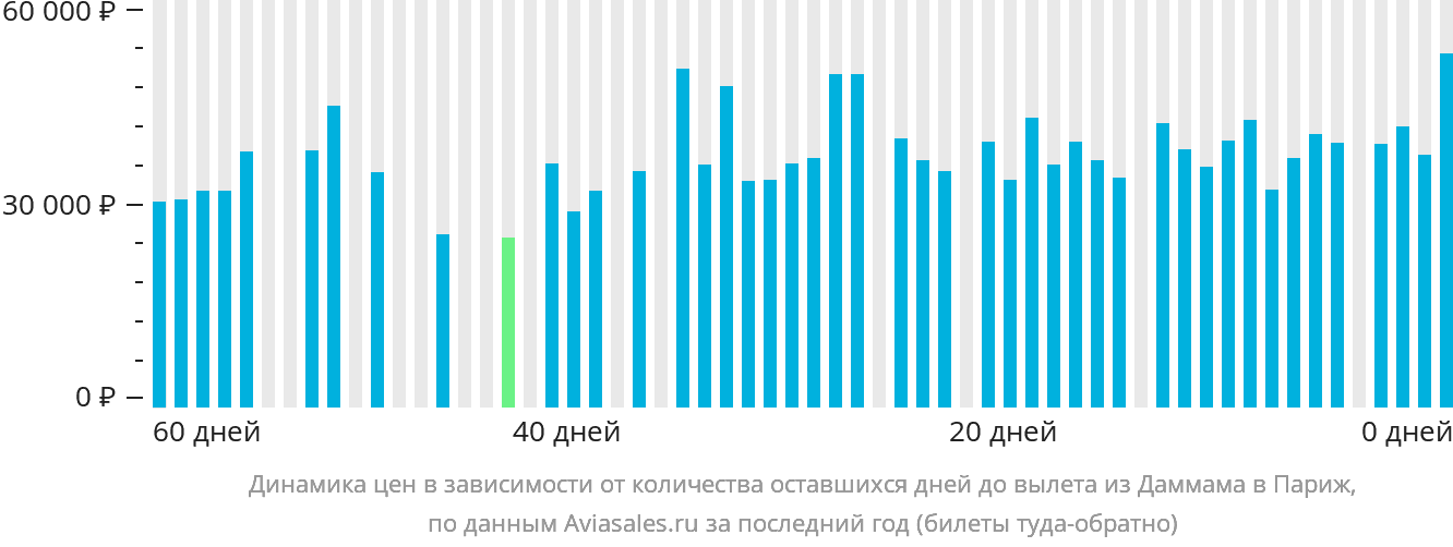 Динамика цен в зависимости от количества оставшихся дней до вылета из Даммама в Париж
