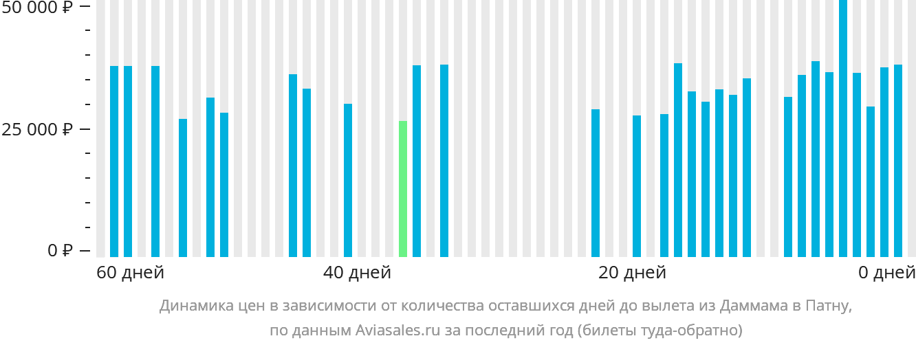 Динамика цен в зависимости от количества оставшихся дней до вылета из Даммама в Патну