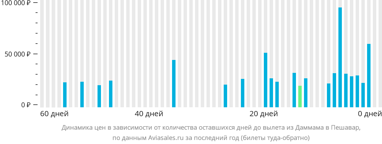 Динамика цен в зависимости от количества оставшихся дней до вылета из Даммама в Пешавар