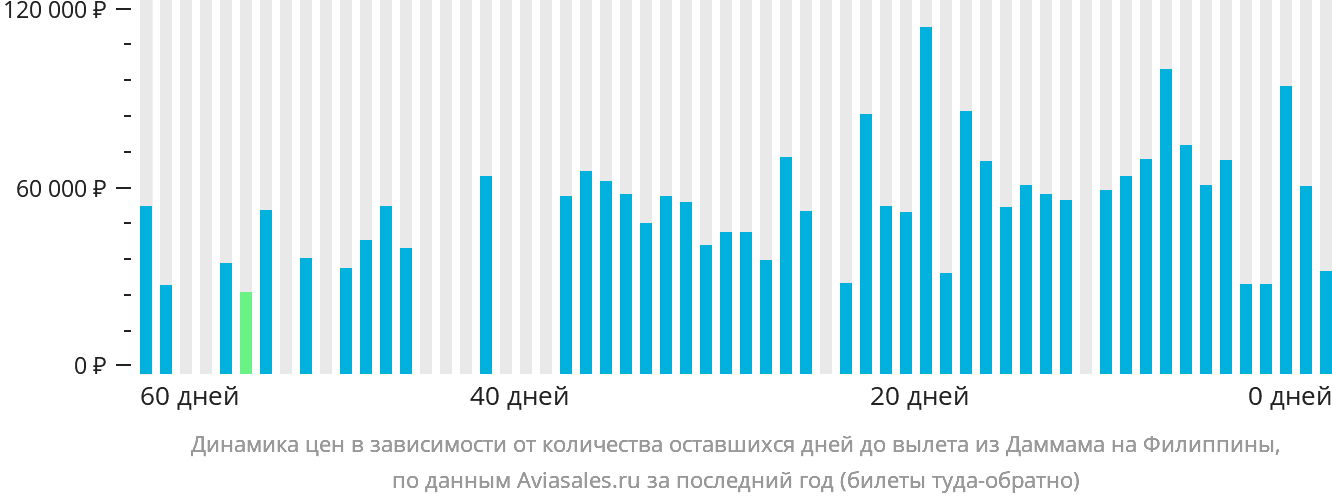 Динамика цен в зависимости от количества оставшихся дней до вылета из Даммама на Филиппины