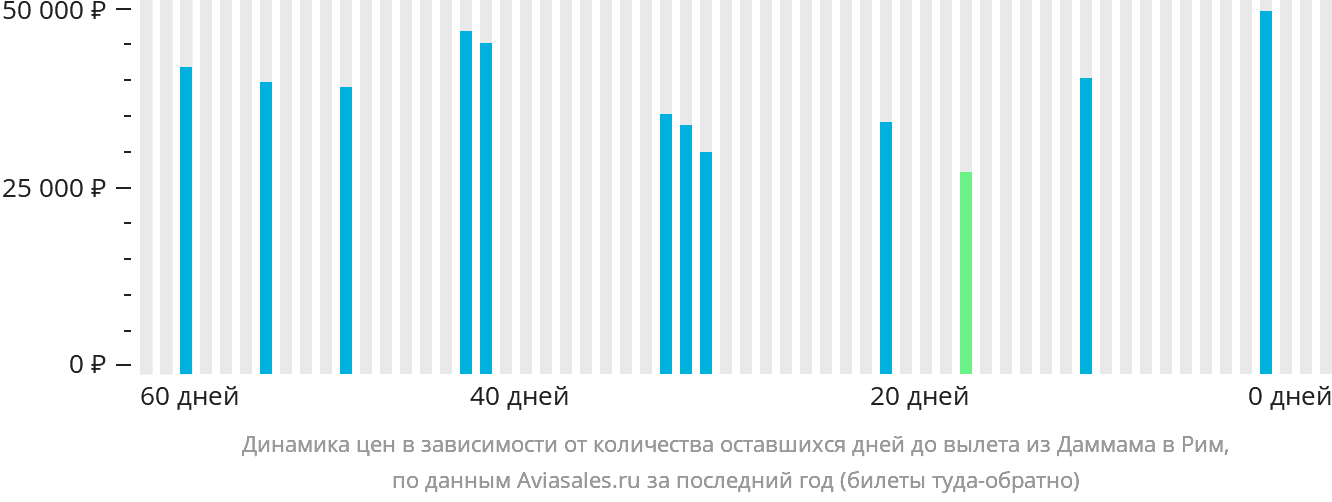 Динамика цен в зависимости от количества оставшихся дней до вылета из Даммама в Рим