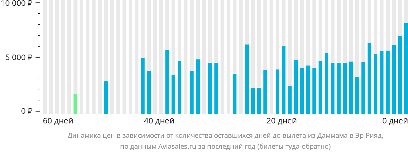 Динамика цен в зависимости от количества оставшихся дней до вылета из Даммама в Эр-Рияд