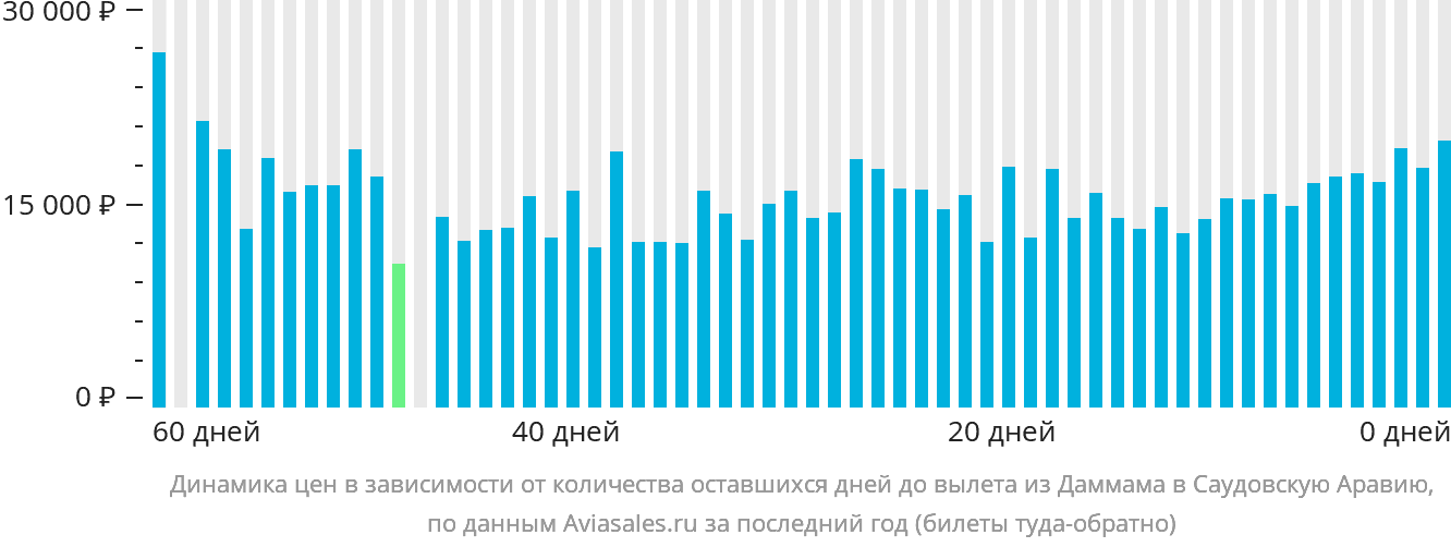 Динамика цен в зависимости от количества оставшихся дней до вылета из Даммама в Саудовскую Аравию