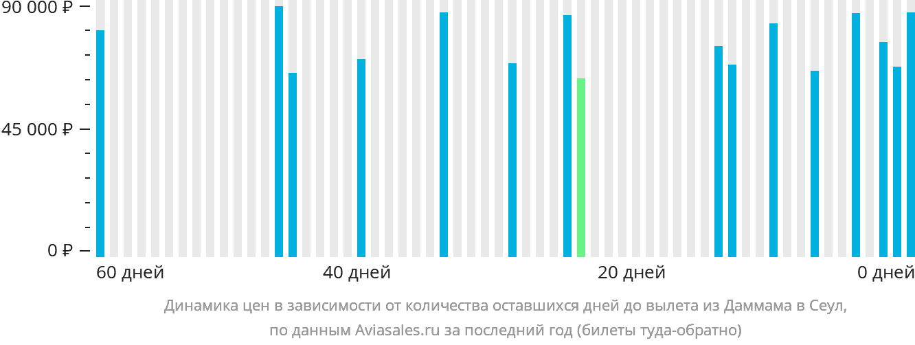 Динамика цен в зависимости от количества оставшихся дней до вылета из Даммама в Сеул