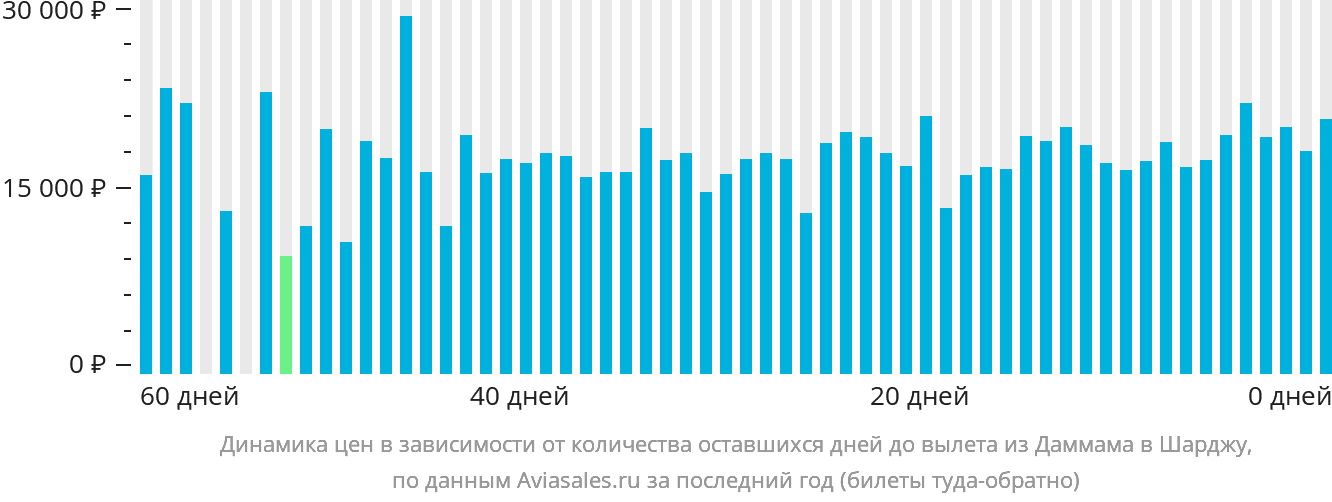 Динамика цен в зависимости от количества оставшихся дней до вылета из Даммама в Шарджу