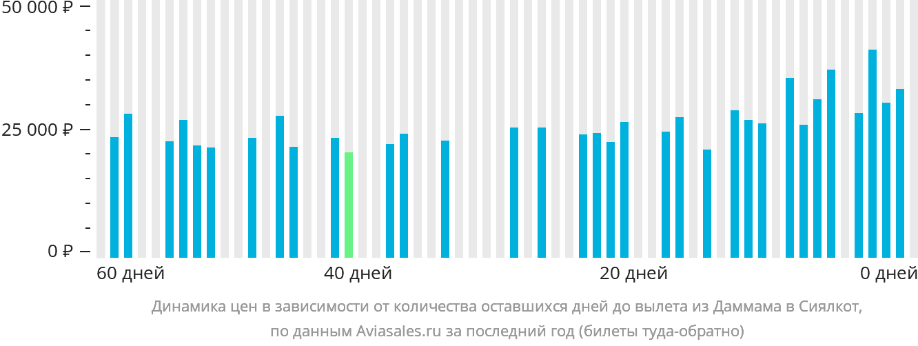 Динамика цен в зависимости от количества оставшихся дней до вылета из Даммама в Сиалкот