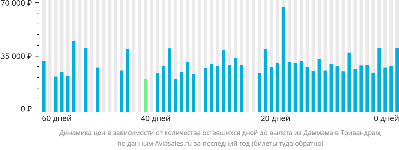 Динамика цен в зависимости от количества оставшихся дней до вылета из Даммама в Тривандрам