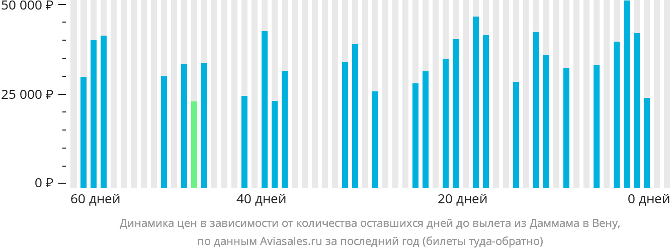 Динамика цен в зависимости от количества оставшихся дней до вылета из Даммама в Вену