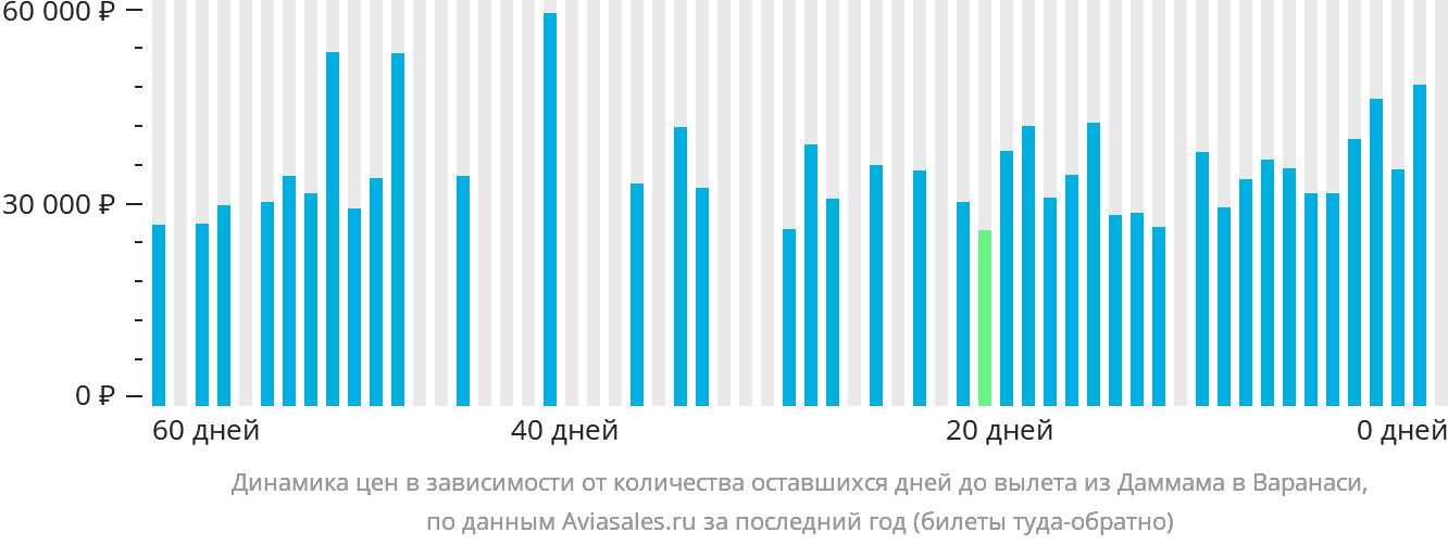 Динамика цен в зависимости от количества оставшихся дней до вылета из Даммама в Варанаси