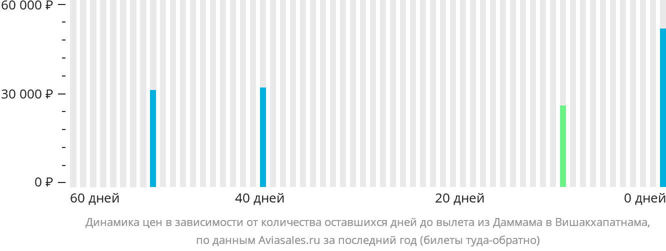 Динамика цен в зависимости от количества оставшихся дней до вылета из Даммама в Вишакхапатнама