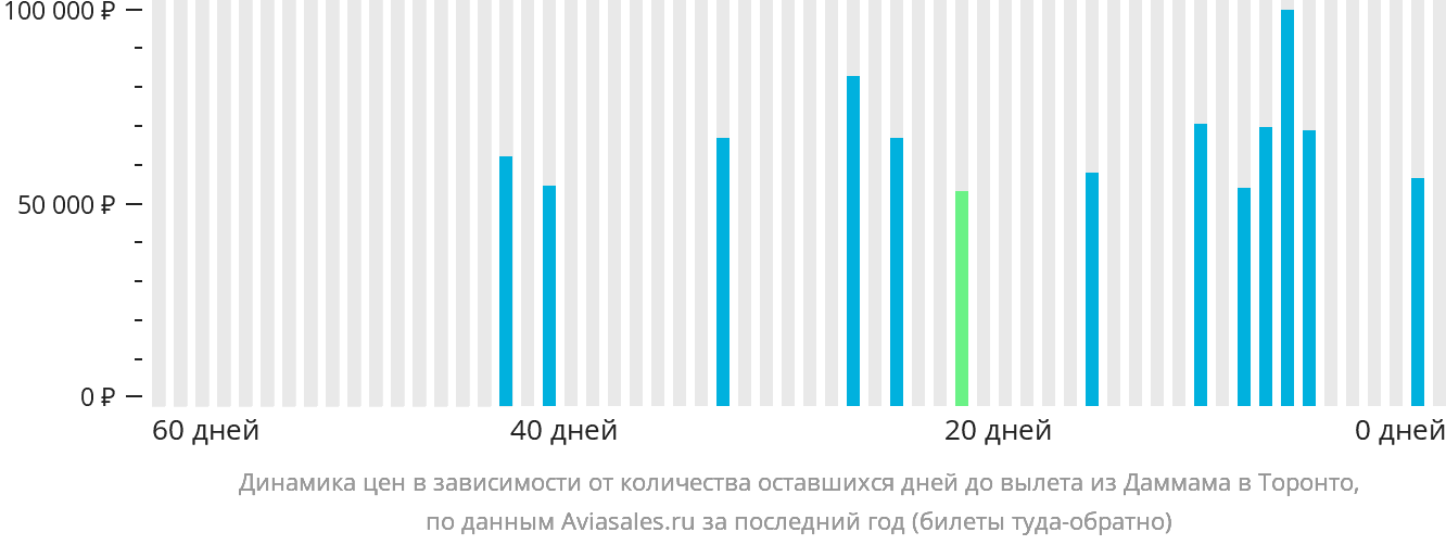 Динамика цен в зависимости от количества оставшихся дней до вылета из Даммама в Торонто