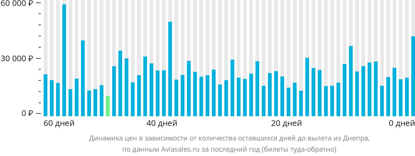 Динамика цен в зависимости от количества оставшихся дней до вылета из Днепра