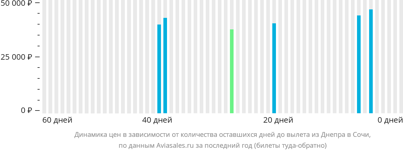 Динамика цен в зависимости от количества оставшихся дней до вылета из Днепра в Сочи