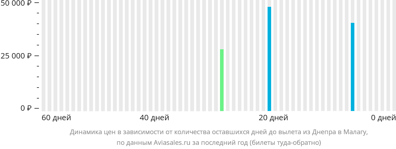 Динамика цен в зависимости от количества оставшихся дней до вылета из Днепра в Малагу